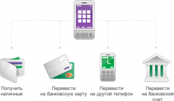 Сервис «Мегафон Деньги» денежные переводы и оплата услуг